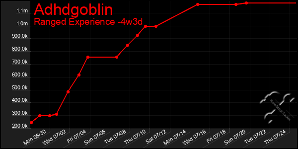 Last 31 Days Graph of Adhdgoblin