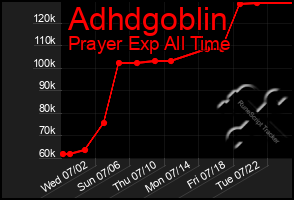 Total Graph of Adhdgoblin