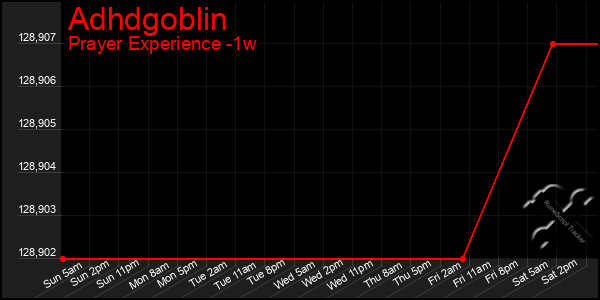 Last 7 Days Graph of Adhdgoblin
