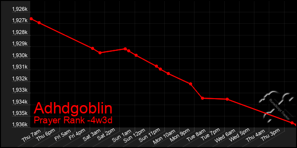 Last 31 Days Graph of Adhdgoblin