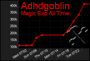 Total Graph of Adhdgoblin