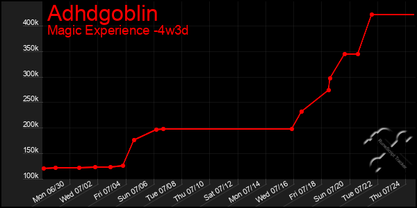 Last 31 Days Graph of Adhdgoblin