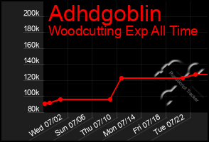 Total Graph of Adhdgoblin