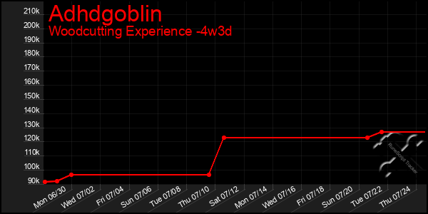 Last 31 Days Graph of Adhdgoblin
