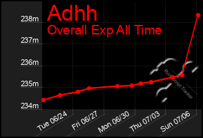 Total Graph of Adhh