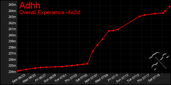 Last 31 Days Graph of Adhh