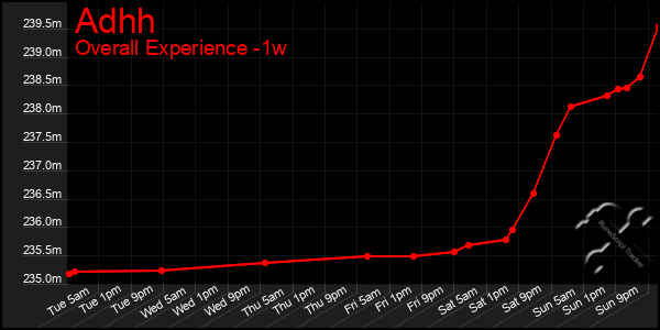 1 Week Graph of Adhh