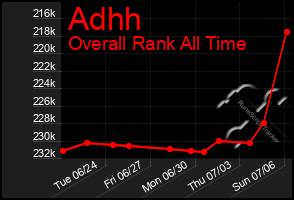 Total Graph of Adhh
