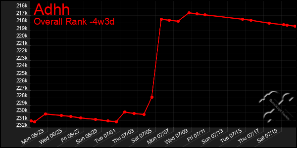 Last 31 Days Graph of Adhh