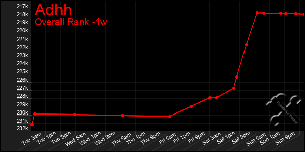 1 Week Graph of Adhh