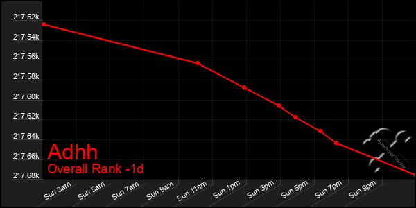 Last 24 Hours Graph of Adhh