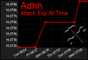 Total Graph of Adhh