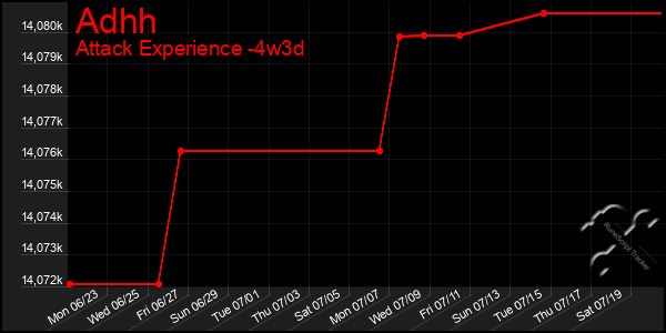 Last 31 Days Graph of Adhh