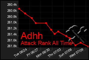 Total Graph of Adhh