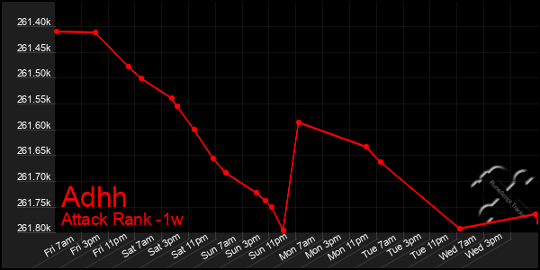 Last 7 Days Graph of Adhh