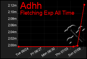 Total Graph of Adhh