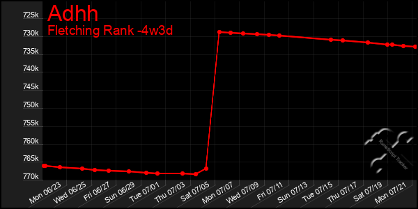 Last 31 Days Graph of Adhh