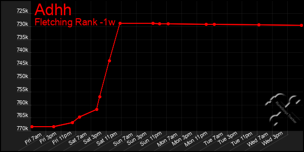 Last 7 Days Graph of Adhh