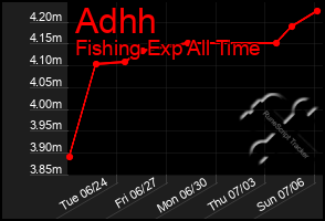 Total Graph of Adhh
