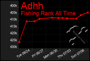 Total Graph of Adhh