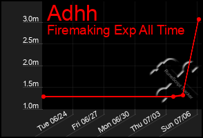 Total Graph of Adhh