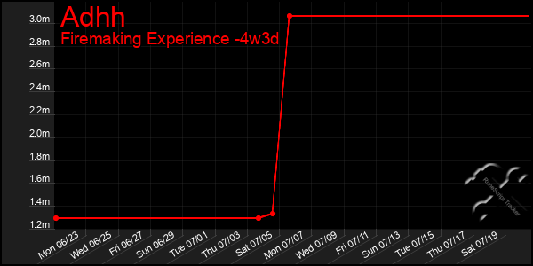 Last 31 Days Graph of Adhh