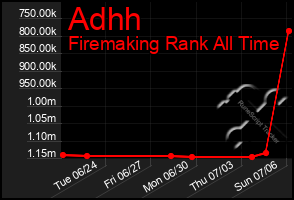 Total Graph of Adhh
