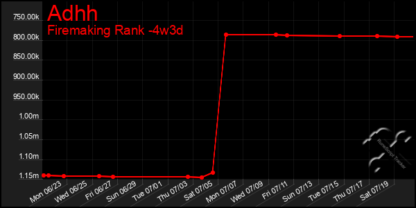 Last 31 Days Graph of Adhh
