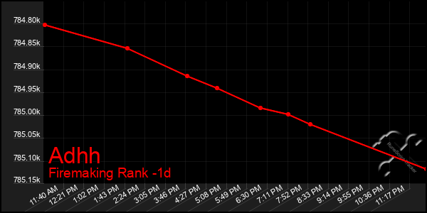 Last 24 Hours Graph of Adhh
