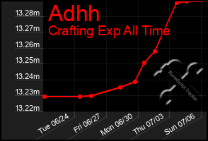Total Graph of Adhh