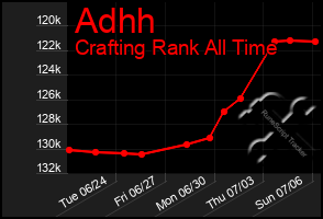 Total Graph of Adhh