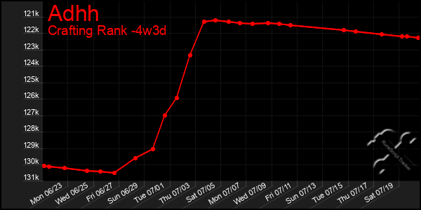 Last 31 Days Graph of Adhh