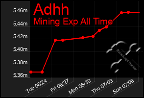 Total Graph of Adhh