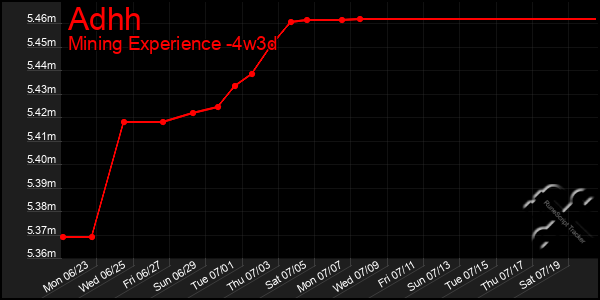 Last 31 Days Graph of Adhh
