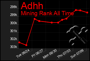Total Graph of Adhh