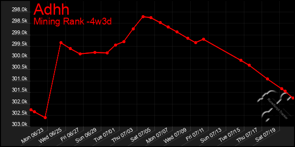 Last 31 Days Graph of Adhh