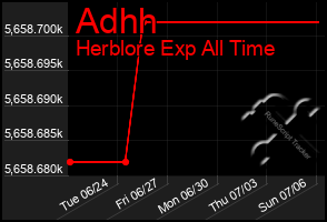 Total Graph of Adhh