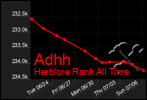 Total Graph of Adhh