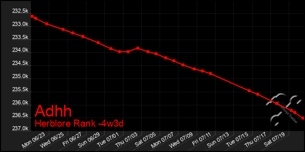 Last 31 Days Graph of Adhh