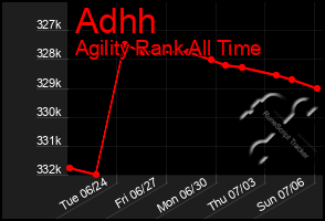 Total Graph of Adhh
