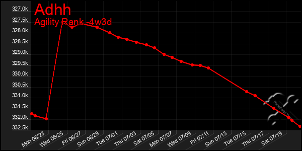 Last 31 Days Graph of Adhh