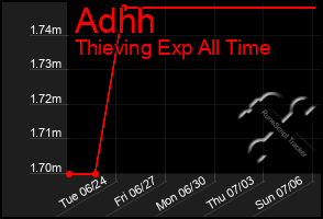 Total Graph of Adhh