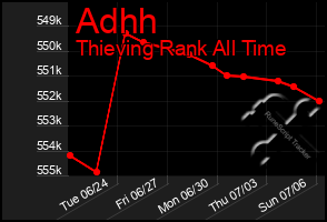 Total Graph of Adhh