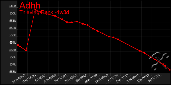 Last 31 Days Graph of Adhh