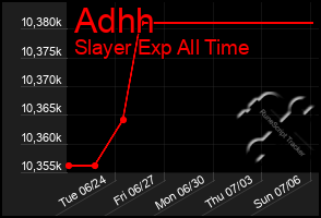 Total Graph of Adhh