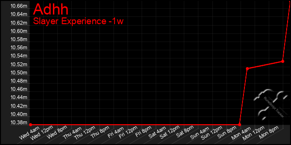 Last 7 Days Graph of Adhh