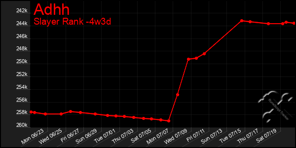 Last 31 Days Graph of Adhh