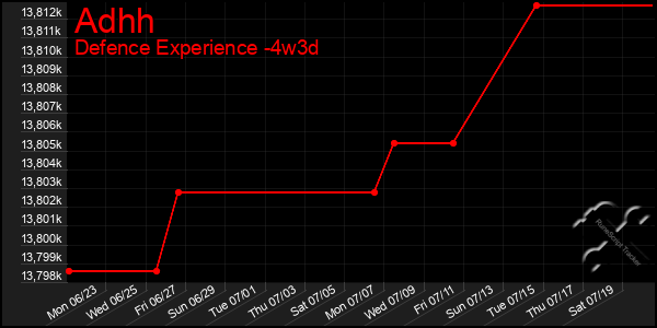 Last 31 Days Graph of Adhh
