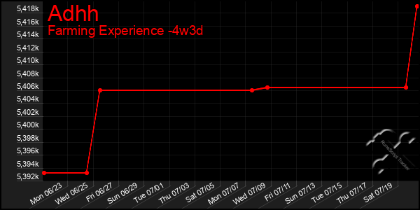 Last 31 Days Graph of Adhh