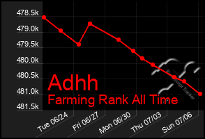 Total Graph of Adhh